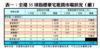 表一：全港35項指標豪宅租賃市場狀況（續）