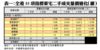 表一：全港35項指標豪宅二手成交量價變化（續）