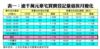 表一：逾千萬元豪宅買賣登記量值按月變化