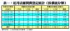表一：近月店舖買賣登記統計﹙按價值分類﹚