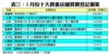 表三：5月份十大貴重店舖買賣登記個案