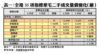 表一：全港35項指標豪宅二手成交量價變化（續）