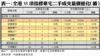 表一：全港35項指標豪宅二手成交量價變化（續）