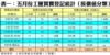 表一：五月份工廈買賣登記統計﹙按價值分類﹚