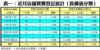 表一：近月店舖買賣登記統計﹙按價值分類﹚