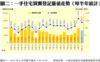 圖二：一手住宅買賣登記量值走勢（每半年統計）