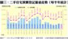 圖三：二手住宅買賣登記量值走勢（每半年統計）