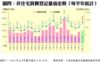 圖四：非住宅買賣登記量值走勢（每半年統計）