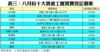 表三：八月份十大貴重工廈買賣登記個案