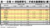 表一：全港35項指標豪宅二手成交量價變化（續）