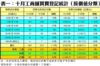 表一：十月工商舖買賣登記統計﹙按價值分類﹚