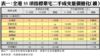 表一：全港35項指標豪宅二手成交量價變化（續）