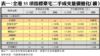 表一：全港35項指標豪宅二手成交量價變化（續）