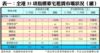 表一：全港35項指標豪宅租賃市場狀況（續）