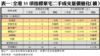 表一：全港35項指標豪宅二手成交量價變化（續）