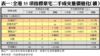 表一：全港35項指標豪宅二手成交量價變化（續）