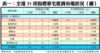 表一：全港35項指標豪宅租賃市場狀況（續）