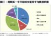 圖三：港島區一手洋房成交量及平均實用呎價