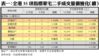 表一：全港35項指標豪宅二手成交量價變化（續）