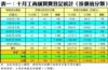 表一：十月工商舖買賣登記統計﹙按價值分類﹚