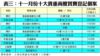 表三：十一月份十大貴重商廈買賣登記個案