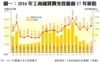 圖一：2016年工商舖買賣交投量創17年新低