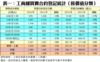 表一：工商舖買賣合約登記統計﹙按價值分類﹚