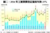 圖二：2016年工廈買賣登記量按年跌25%