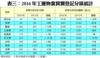 表三：2016年工廈物業買賣登記分區統計