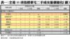 表一：全港35項指標豪宅二手成交量價變化（續）