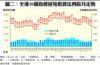 圖二：全港50個指標屋苑租賃比例按月走勢