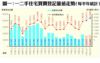 圖一：一二手住宅買賣登記量值走勢（每半年統計）