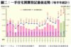 圖二：一手住宅買賣登記量值走勢（每半年統計）