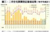 圖三：二手住宅買賣登記量值走勢（每半年統計）