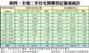 表四：全港二手住宅買賣登記量值統計