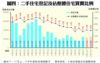 圖四：二手住宅登記及佔整體住宅買賣比例