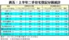 表五：上半年二手住宅登記分區統計