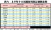 表六：上半年十大活躍屋苑登記量價走勢