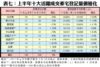 表七：上半年十大活躍成交豪宅登記量價變化