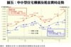 圖五：中小型住宅樓價及租金實時走勢