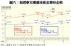 圖六：指標豪宅樓價及租金實時走勢