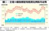 圖二：全港50個指標屋苑租賃比例按月走勢