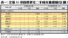 表一：全港35項指標豪宅二手成交量價變化（續）