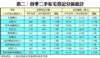 表二：首季二手私宅登記分區統計