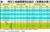 表一：四月工商舖買賣登記統計﹙按價值分類﹚