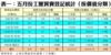 表一：五月份工廈買賣登記統計﹙按價值分類﹚