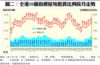 圖二：全港50個指標屋苑租賃比例按月走勢