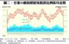 圖二：全港50個指標屋苑租賃比例按月走勢