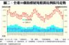 圖二：全港50個指標屋苑租賃比例按月走勢