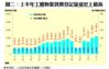 圖二：上半年工廈物業買賣登記量值史上最高